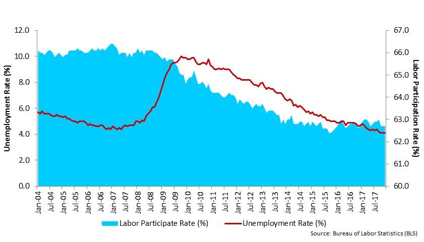 Economic Data Unemployment & Labor