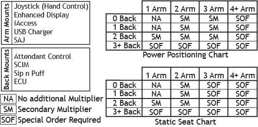 Multiplier Harness Make selection below based on configurations listed on the chart.