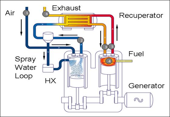 The Recuperated Split Cycle Engine a new low emission engine architecture Precise control of the temperature at the start of combustion is achieved through separating the compression and expansion