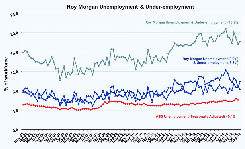 ROY MORGAN MEASURES REAL UNEMPLOYMENT IN AUSTRALIA NOT THE PERCEPTION OF UNEMPLOYMENT JUNE 8, 2012 http://www.roymorgan.com/~/media/files/papers/2012/20120603.