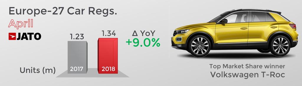 decline SUVs and subcompacts including Fiesta, Sandero and Yaris boosted the market VW Group continued to gain market share, whilst premium makers lost ground The European car market recorded its