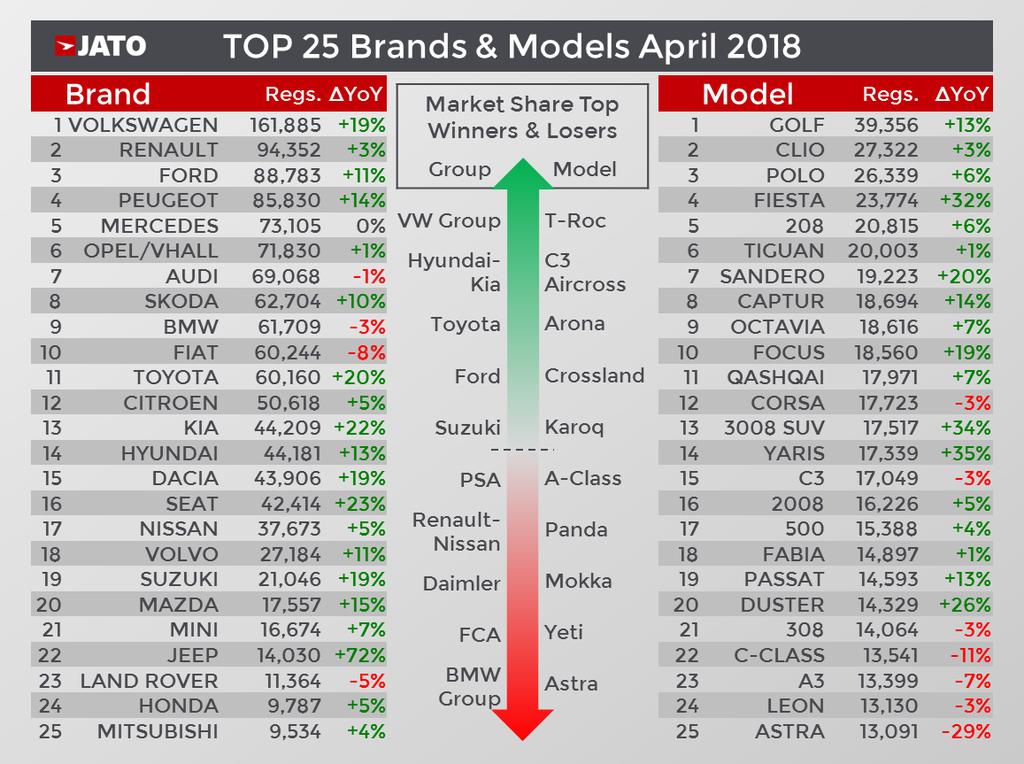 For the second consecutive month, Volkswagen Group gained the most market share across Europe, jumping from 24.9% in April 2017 to 25.7% in April 2018.