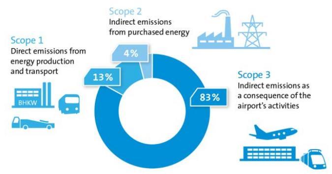 Greenhouse Gas Emissions at the Airport A majority of the GHG at