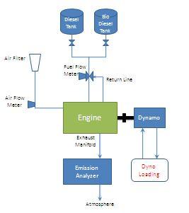 Figure 1. Schematic Diagram of Transesterification Reactor The emission characteristics were measured using AVL 5 gas analyzer and AVL 437 Smoke meter. The experimental setup is as shown in Figure 2.