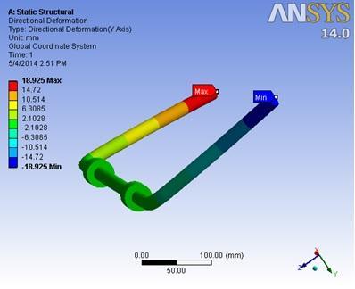 simple model of anti-roll bar which mean that obtained result will not be result in the reality that is we can get the variation in the stiffness of bar and roll motion of the vehicle.