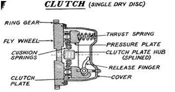 driving disks of the clutch with the internal teeth of the flywheel. This is where you hope the K. R. Wilson alignment tool was used correctly.