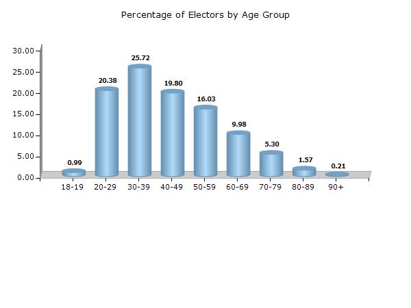 Electoral Features Electors by Age Group 2017 Age Group Total Male Female Other 18 19 2506 (0.99) 1741 (1.31) 765 (0.64) 0 (0) 20 29 51631 (20.38) 30816 (23.16) 20815 (17.32) 0 (0) 30 39 65144 (25.