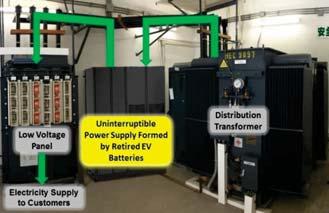 Champion Application of retired EV batteries in the offgrid solar