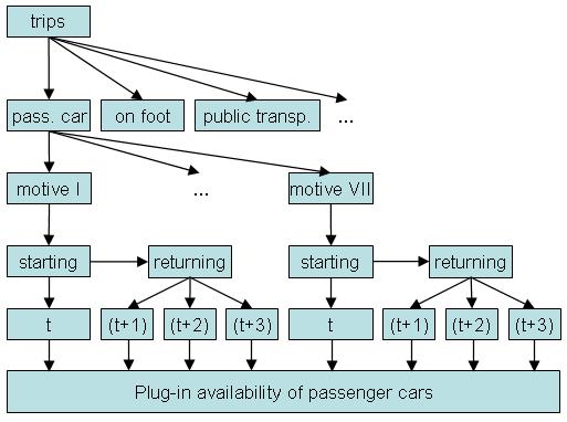 Plug-in availability of passenger vehicles in Germany A vehicle which is standing is plug-in available Calculations are preformed in hourly time steps Data from the survey Mobilität in