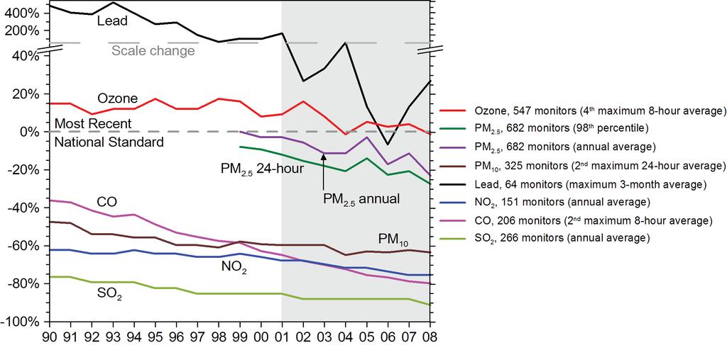 National Air Quality Status and Trend 5 - Ozone and PM2.