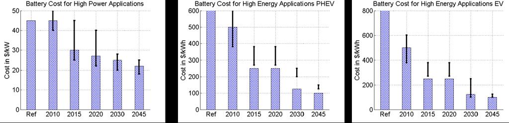 PHEV and EV battery energy costs are very close to each other.
