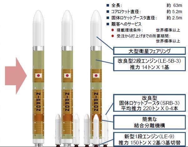 3 tons Geostationary satellite load Launch cost Launch success rate H-IIA 4.4 6.6 tons $100 million 97.4% H-IIB 8.