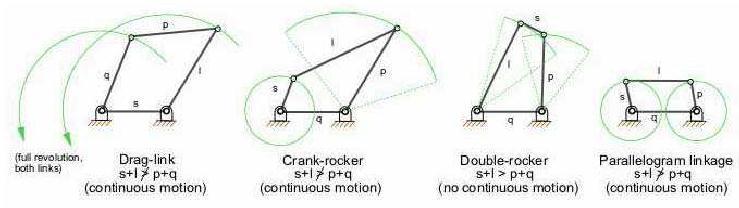 Four bar mechanism: A four bar link mechanism or linkage is the most fundamental of the plane kinematics linkages.