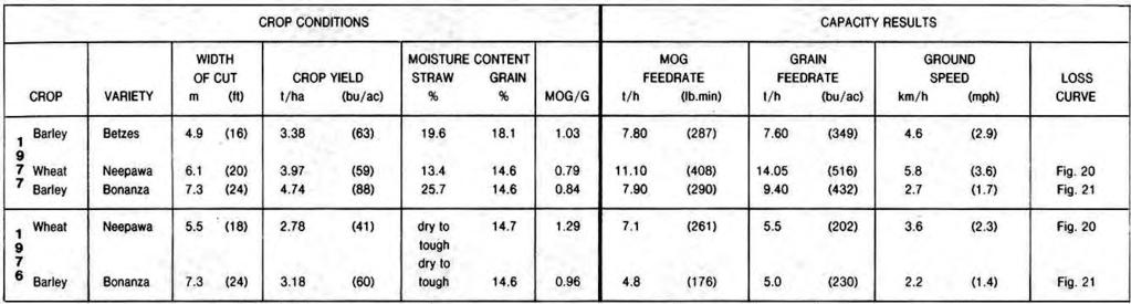 TABLE 7. Capacity of the PAMI Reference Combine at a Total Grain Loss of 3% of Yield.