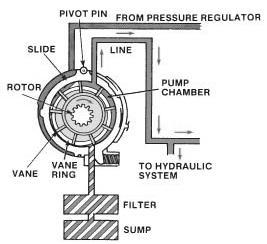 Since fluids cannot be, they work well to increase force when conducting fluid pressure through a circuit operating a piston with a larger surface area from one with a smaller area. 61.