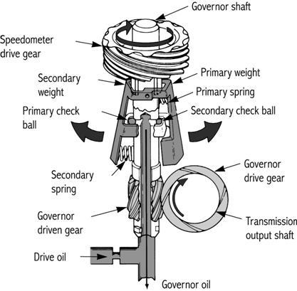 76. The is an output shaft mounted, speed sensitive device that develops a pressure that gets directed against a shift valve to demand an upshift. 77.