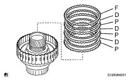 b. Set a dial indicator as shown in the illustration. Install in order: P - D - P - D - P - D - F HINT: P = Plate D = Disc F = Flange Fig. 564: Identifying Plates, Discs And Flange b.