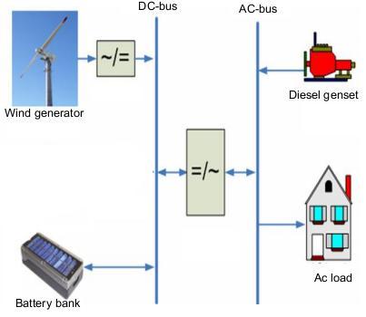 Fig. 3. Wind-Diesel Hybrid System [3]. V. COMPONENTS OF THE PROPOSED SYSTEM A.