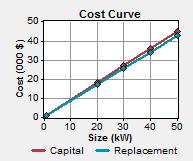 Cost Curve of converter is shown in Fig. 11. TABLE V: POWER CONVERTER PARAMETERS Size (kw) 1.