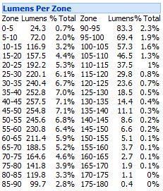 Lumens Per Zone UL Report