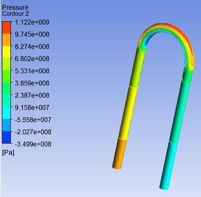 Pressure distribution of the coolant through tube length Fig.10. Contours of pressure distribution of coolant through tube Fig.11. Effect of mass flow rate of coolant on Pressure drop V.