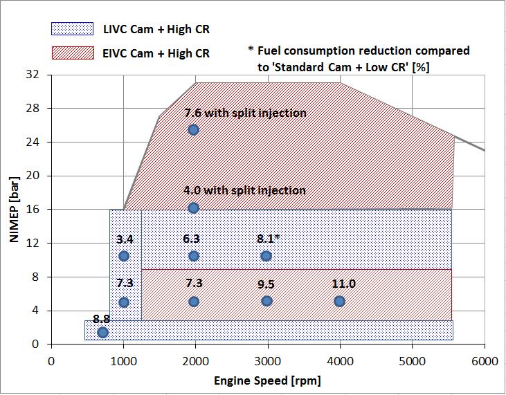 ISFCn Improvement [%] ISFCn Improvement : Optimised Split Injection vs Single Injection LCR LIVC Cam LCR EIVC Cam HCR EIVC Cam 4 3 2 1 0-1 -2-3 -4 Engine Speed: 2000rpm -5 0 5 10 15 20 25 30 NIMEP