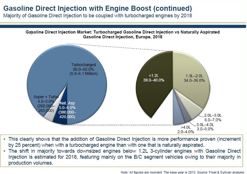 gasoline engines. The majority of gasoline engines will be turbocharged DI engines by 2018 in Europe, as reported in Figure 2.