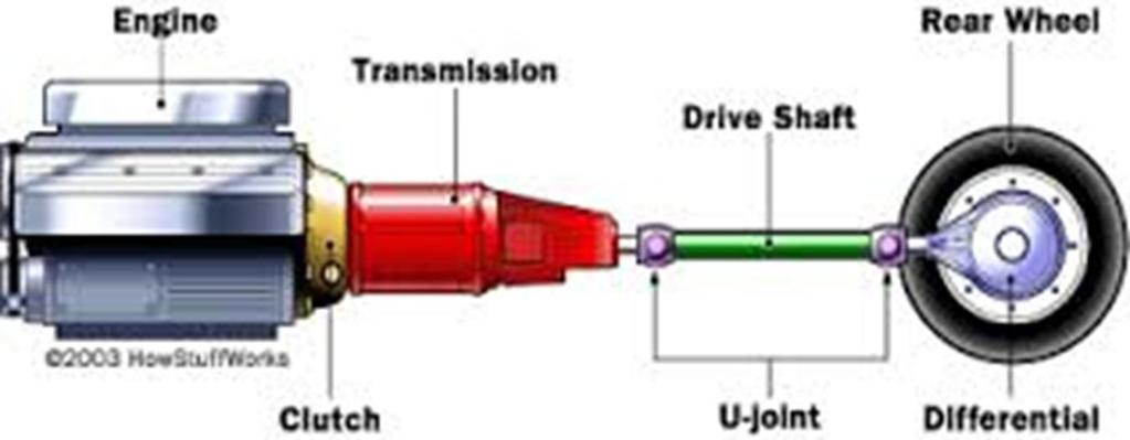 UNIT III TRANSMISSION SYSTEMS CONTENTS: Clutch-types and construction Gear boxes- manual and automatic Gear shift mechanisms Over drive
