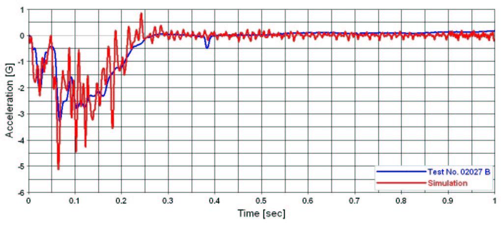 Figure 24: Comparison of Test 02027 and Modified Simulation Accelerations Figure 25: Comparison of Test 02027 and Modified Simulation Displacements Simulation of C2500 impact a Concrete Median