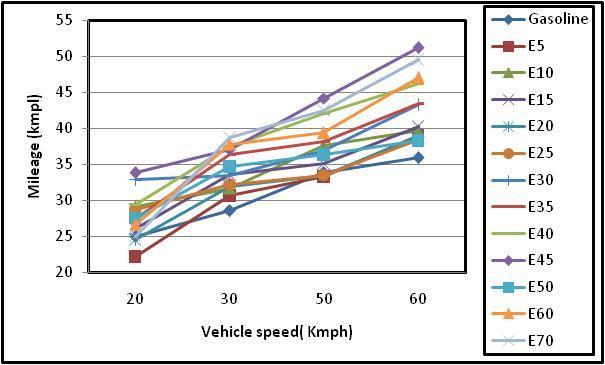 Figure 1.b: Torque in N-m V/S Speed in kmph for gasoline and Ethanolgasoline Figure 2.a: Fuel consumption V/s Speed in kmph for gasoline and Ethanol-gasoline Figure 1.