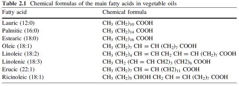 names of the most important fatty acids in oils are listed in Table 2.1 along with their chemical formulas [14].