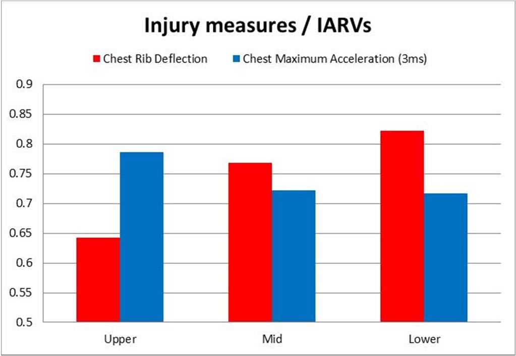 Maximum Injury Measures Injury Criteria Unit Upper Mid Lower HIC 36 583 466 512 Head Maximum Acceleration (3ms) G 71.8 61.5 63.