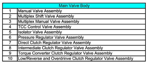close attention to in both the main and lower valve bodies.