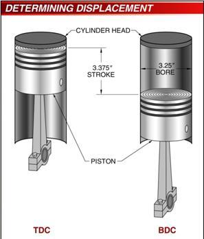 From Chapter 5 Study Guide 1. Stroke is one piston movement 2.