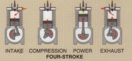 From Chapter 5 Study Guide 3. Name the 4 strokes of the 4 stroke cycle!! 6, 8, 9.