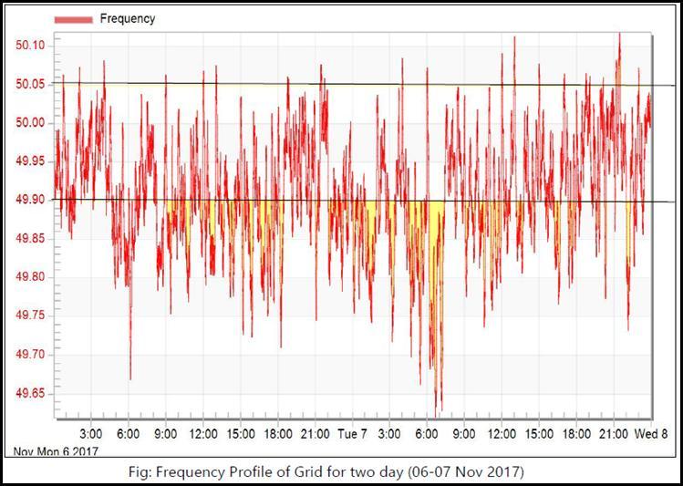 Frequency profile for past days is shown below. Frequency remained below the band limit of 49.9Hz for 44.51% of time & 45.