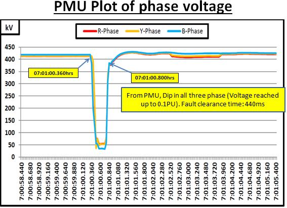 0.9 PU at nearby Kanpur bus. The following PMU plot of Kanpur voltage is showing as dead 3-phase fault in the system.