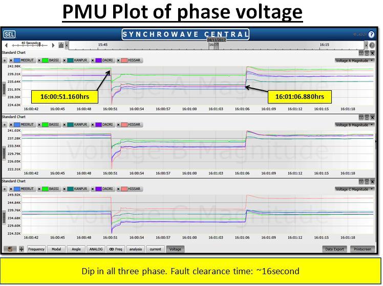 It has been seen from the PMU plot that it was a three phase fault which got cleared in almost 16 seconds of time.