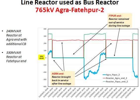 Some of the switchable Line reactors are not being used as Bus reactors after line outage.