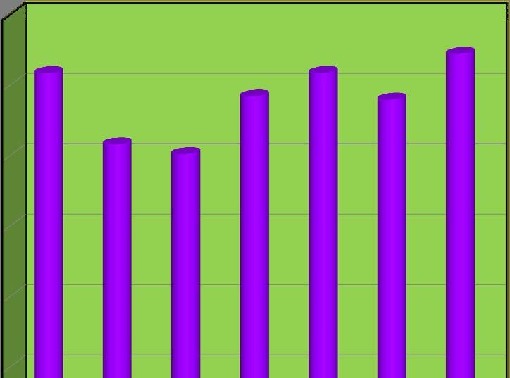 वषर 2014-15 क लए द क षण क ष तर य पर ण लय क व षक ल ड फ क टर (पर तशत म ) Annual Load Factor (in percentage) of
