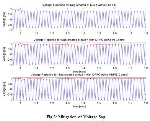 RESULTS The output voltages of load bus in the IEEE 4 bus system is observed without DPFC, with PI controlled DPFC and ANFIS based DPFC.