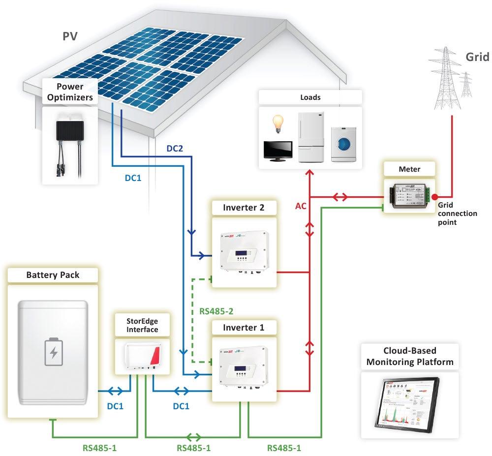 Figure 6: Large residential PV systems To configure the system: 1 Configure inverter 1, meter and battery as described in the Basic Configuration.