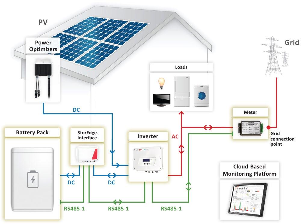 System Configuration Options and Setup There are various StorEdge system configurations, suitable for different PV systems user needs. Some system configurations have multiple SolarEdge inverters.
