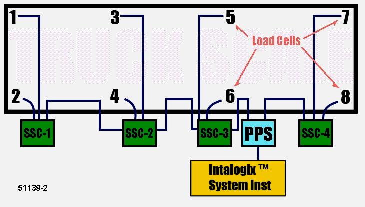Cell Numbering Section 3: Electrical Installation Intalogix Technology installations use a specific numbering system for load cells because of digital addressing of the SSCs.