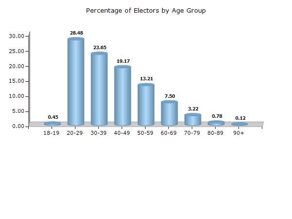 Electoral Features Electors by Age Group 2017 Age Group Total Male Female Other 18 19 895 (0.45) 551 (0.55) 344 (0.34) 0 (0) 20 29 57010 (28.48) 29678 (29.63) 27332 (27.34) 0 (0) 30 39 47338 (23.