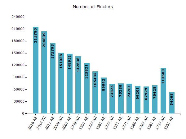 Electoral Features Electors by Male & Female Year Male Female Others Total Year Male Female Others Total 2016 AE 112395 103382 3 215780 1987 AE 55791 49644-105435 2014 PE 107124 97713 2 204839 1982