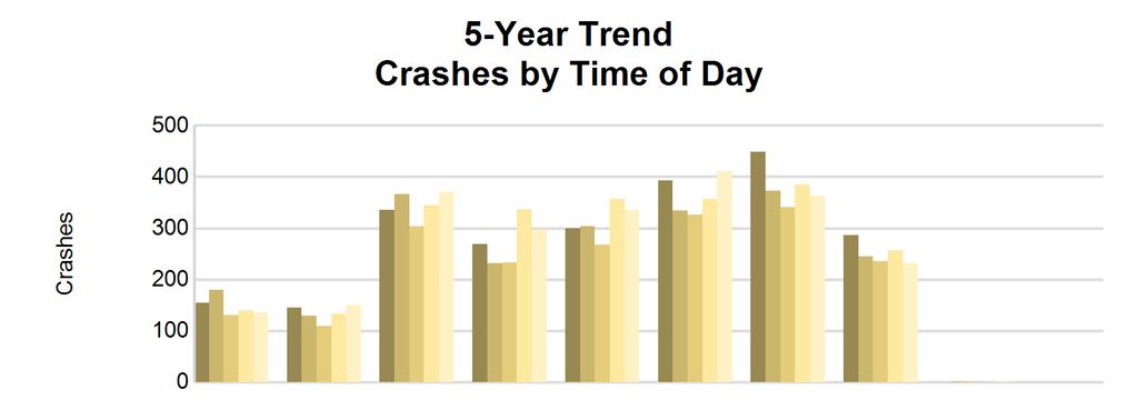 5 5-Year Trend - by Time of Day Time of Day 2010 2011 2012 2013 2014 Midnight - 2:59 AM 155 2 180 2 131 1 140 1 136 1 3:00 AM - 5:59 AM 145 0 129 0 109 0 133 0 151 1 6:00 AM - 8:59 AM 335 1 366 1 304
