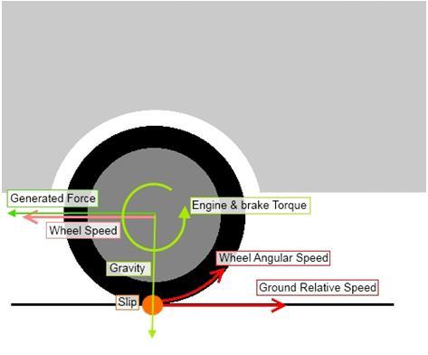 3 Introduction to the force created by the wheels The difference between the wheel angular speed and the ground relative speed creates a slip between the tyre and the ground, which will then create a