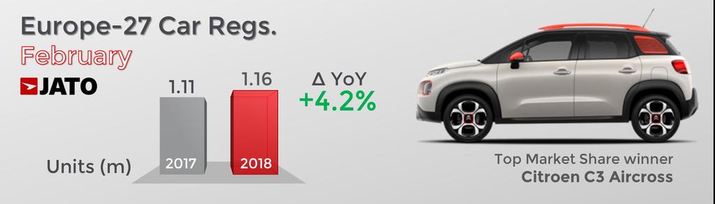 5%, as petrol car registrations increased by 16% SUVs continued to drive growth for the industry, with volume increasing by 24.
