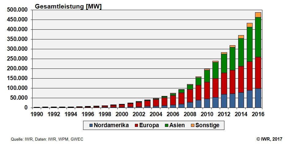 Growth of renewable energy and electric